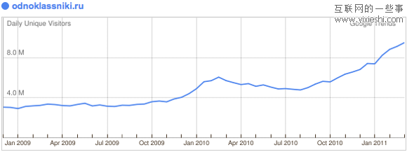 29个日独立访问量达到百万的社交网站,互联网的一些事