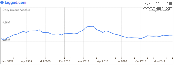 29个日独立访问量达到百万的社交网站,互联网的一些事