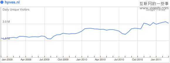 29个日独立访问量达到百万的社交网站,互联网的一些事