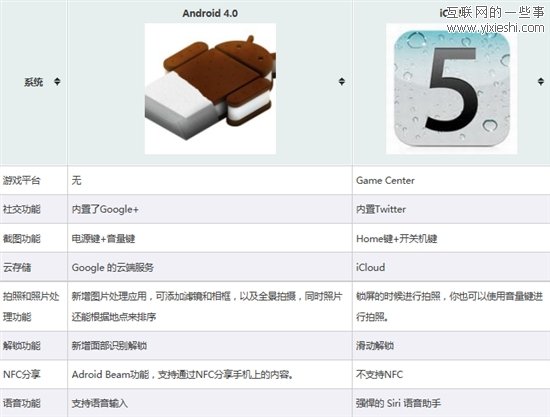 Android 4.0和iOS 5两个系统的功能对比图表,互联网的一些事