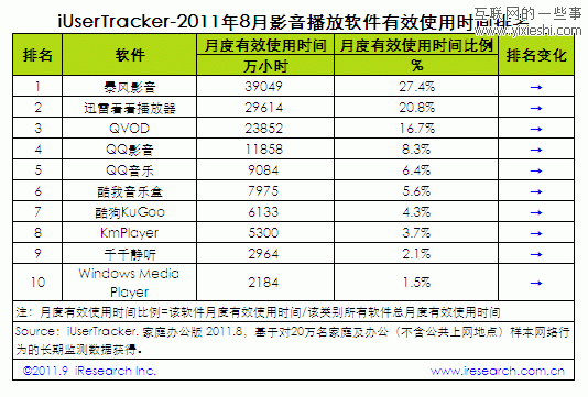 2011年8月中国视频播放软件排名 快播QVOD居首,互联网的一些事