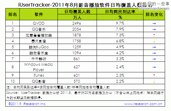 2011年8月中国视频播放软件排名 快播QVOD居首,互联网的一些事