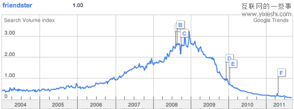 数据说话：昔日的社交网络是如何走向没落？,互联网的一些事
