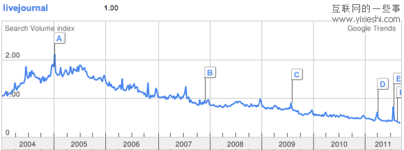数据说话：昔日的社交网络是如何走向没落？,互联网的一些事