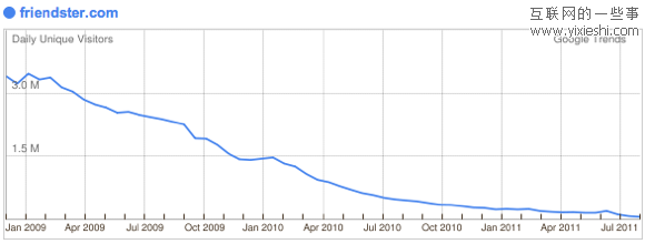 数据说话：昔日的社交网络是如何走向没落？,互联网的一些事