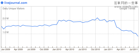 数据说话：昔日的社交网络是如何走向没落？,互联网的一些事