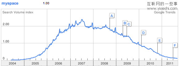 数据说话：昔日的社交网络是如何走向没落？,互联网的一些事