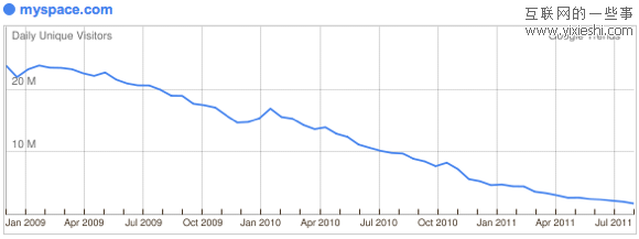 数据说话：昔日的社交网络是如何走向没落？,互联网的一些事