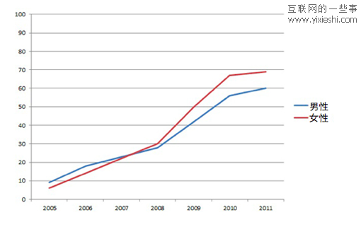 9张统计图解密美国人的社交网络生活,互联网的一些事