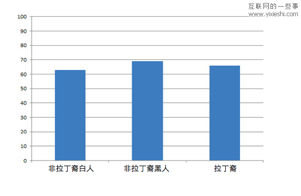 9张统计图解密美国人的社交网络生活,互联网的一些事