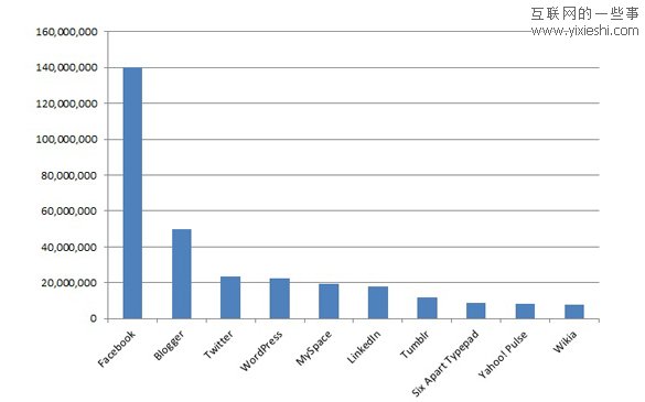 9张统计图解密美国人的社交网络生活,互联网的一些事