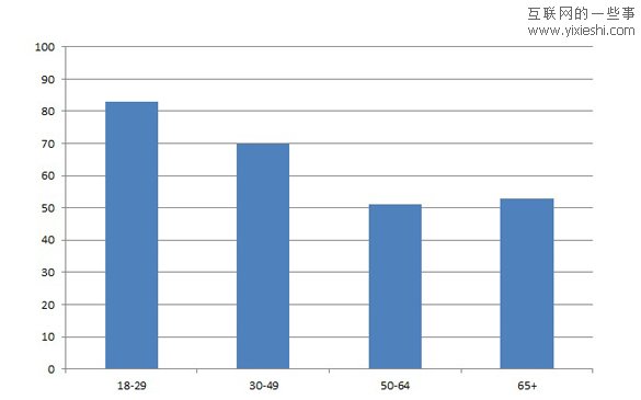 9张统计图解密美国人的社交网络生活,互联网的一些事