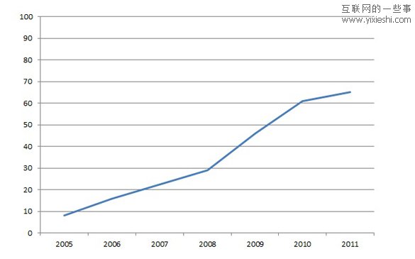 9张统计图解密美国人的社交网络生活,互联网的一些事