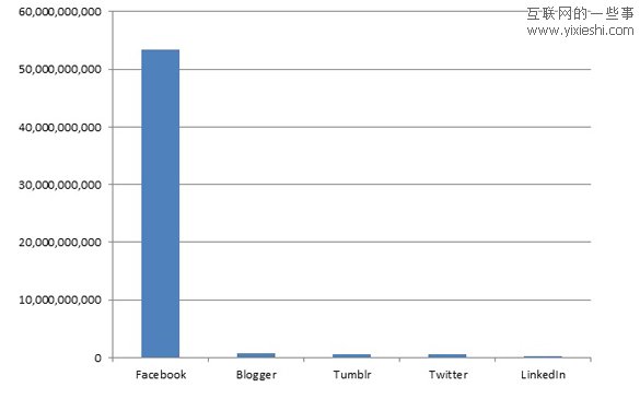 9张统计图解密美国人的社交网络生活,互联网的一些事