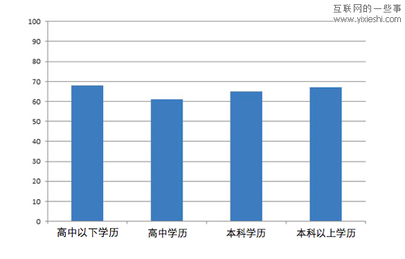 9张统计图解密美国人的社交网络生活,互联网的一些事