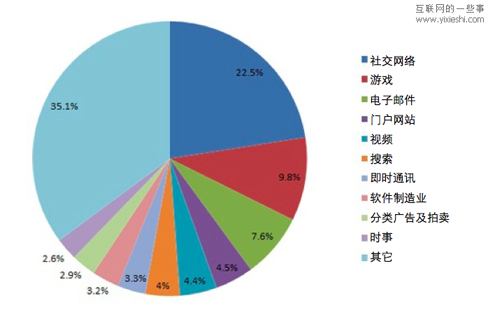 9张统计图解密美国人的社交网络生活,互联网的一些事