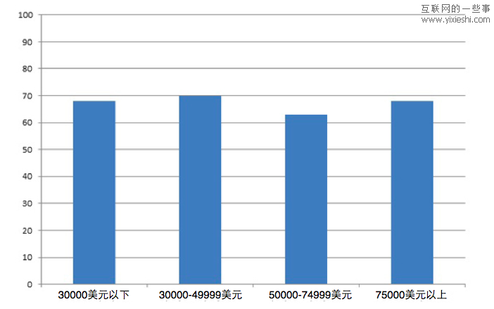9张统计图解密美国人的社交网络生活,互联网的一些事