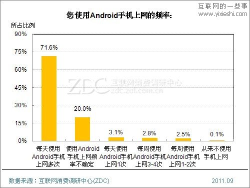 2011年Android手机用户使用行为研究报告,互联网的一些事