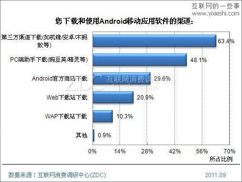 2011年Android手机用户使用行为研究报告,互联网的一些事