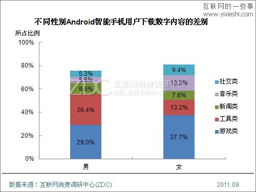 2011年Android手机用户使用行为研究报告,互联网的一些事