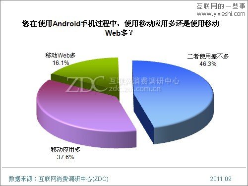 2011年Android手机用户使用行为研究报告,互联网的一些事