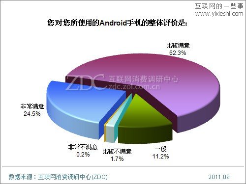2011年Android手机用户使用行为研究报告,互联网的一些事