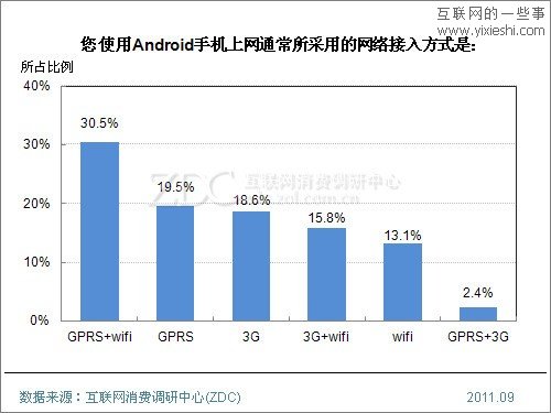 2011年Android手机用户使用行为研究报告,互联网的一些事