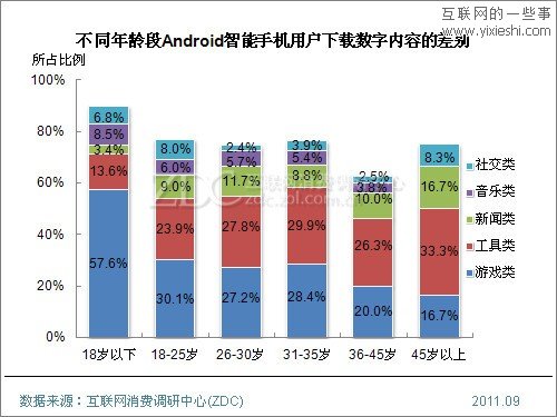 2011年Android手机用户使用行为研究报告,互联网的一些事