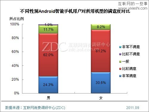2011年Android手机用户使用行为研究报告,互联网的一些事