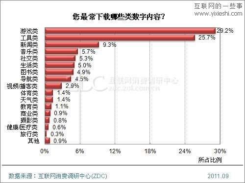 2011年Android手机用户使用行为研究报告,互联网的一些事