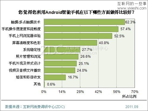2011年Android手机用户使用行为研究报告,互联网的一些事
