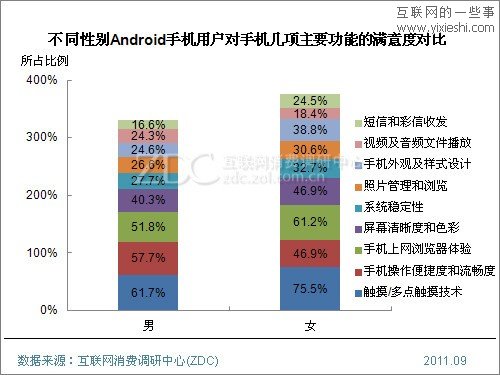2011年Android手机用户使用行为研究报告,互联网的一些事