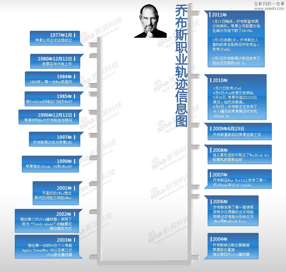 斯蒂夫·乔布斯：一个男人和他所改变的世界,互联网的一些事