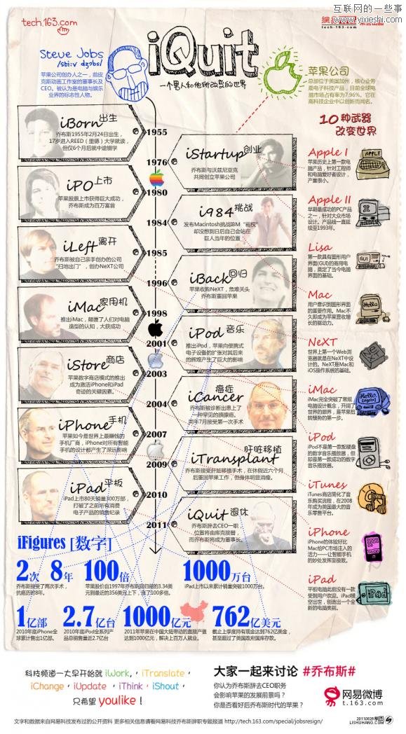 斯蒂夫·乔布斯：一个男人和他所改变的世界,互联网的一些事