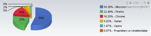 2011年9月全球浏览器市场排行 IE6即将淘汰,互联网的一些事