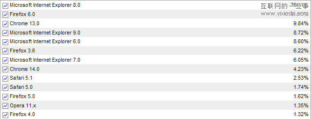 2011年9月全球浏览器市场排行 IE6即将淘汰,互联网的一些事