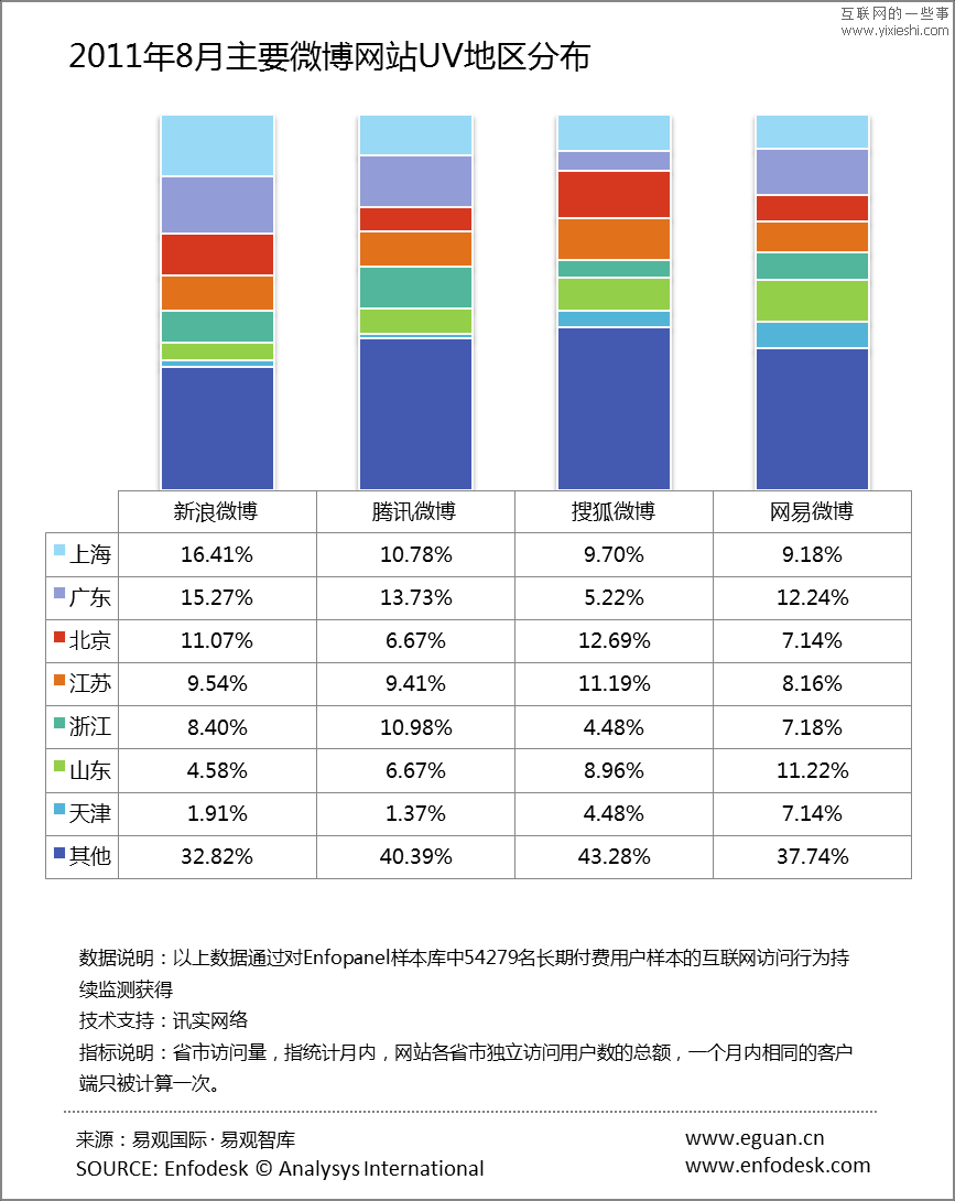 易观智库：2011年8月中国微博主要用户群分布区域,互联网的一些事