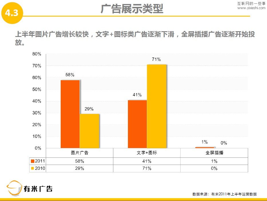 有米广告：2011年上半年移动互联网广告数据报告,互联网的一些事