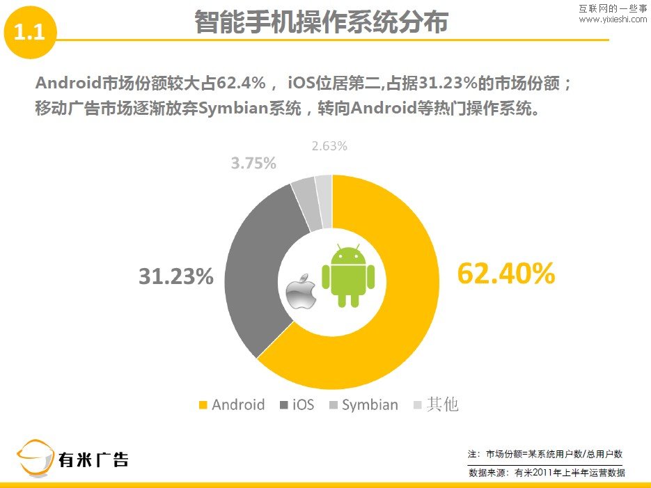 有米广告：2011年上半年移动互联网广告数据报告,互联网的一些事