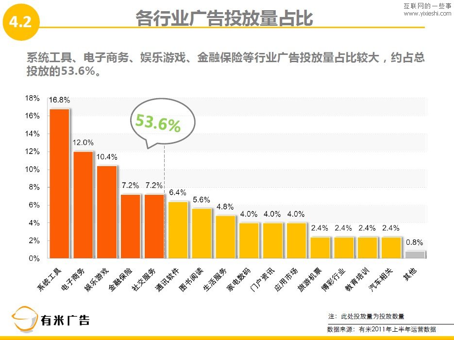 有米广告：2011年上半年移动互联网广告数据报告,互联网的一些事