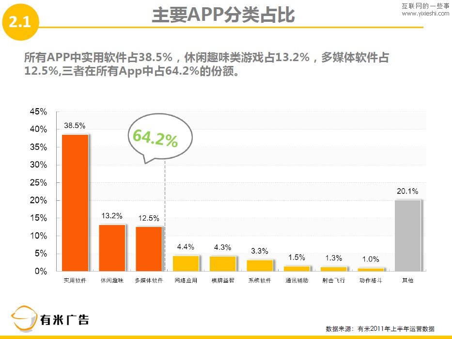 有米广告：2011年上半年移动互联网广告数据报告,互联网的一些事