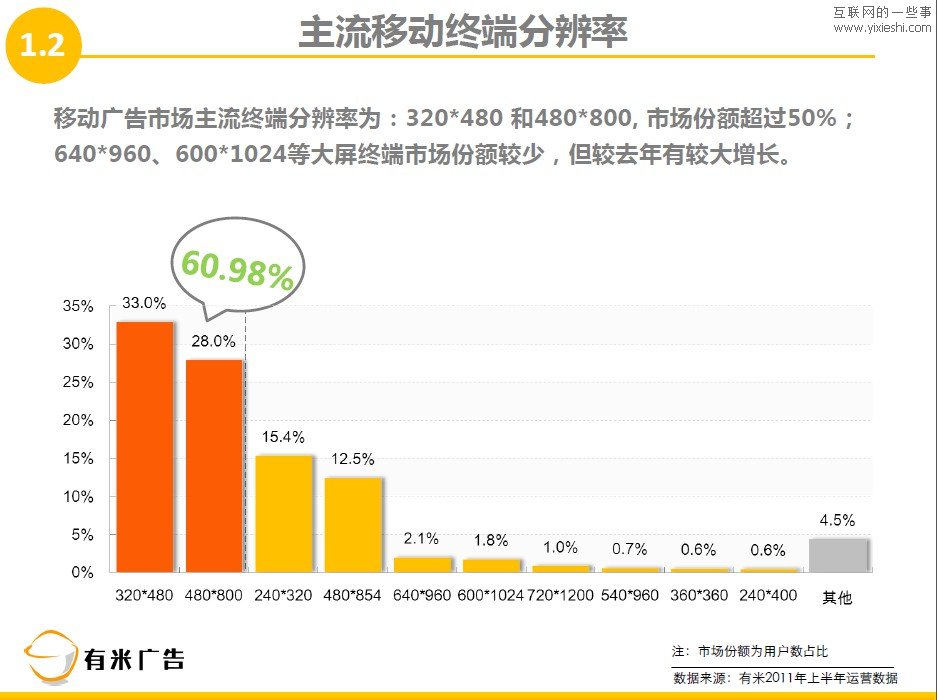 有米广告：2011年上半年移动互联网广告数据报告,互联网的一些事
