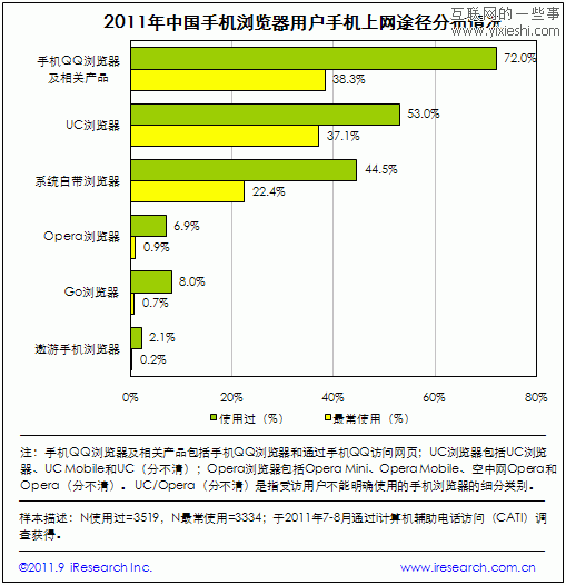 艾瑞咨询：2011年中国手机浏览器用户调研数据,互联网的一些事