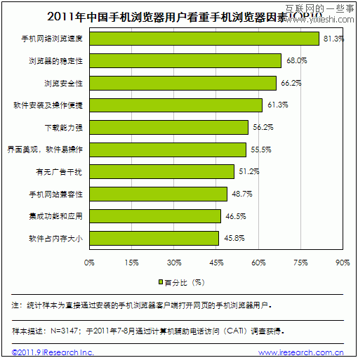 艾瑞咨询：2011年中国手机浏览器用户调研数据,互联网的一些事