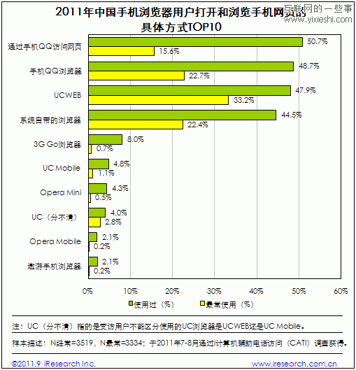 艾瑞咨询：2011年中国手机浏览器用户调研数据,互联网的一些事