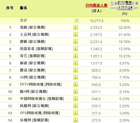 视频网站排名：优酷第一 刚被收购的56第八,互联网的一些事