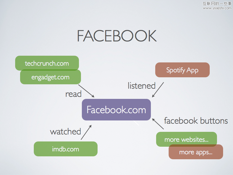 Facebook 微创新了谁？－ No2 豆瓣,互联网的一些事