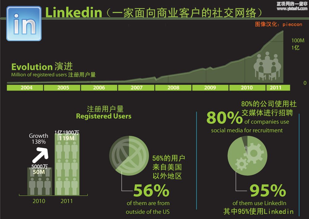 图说：社交媒体的成长,互联网的一些事