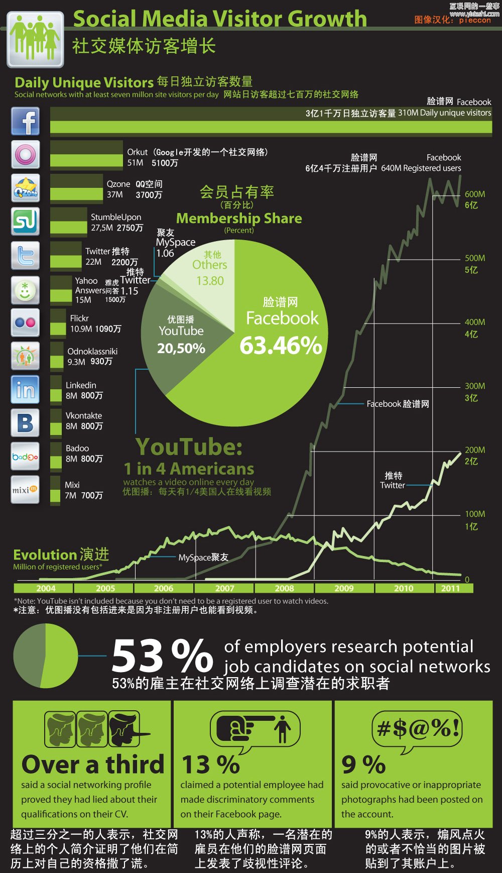 图说：社交媒体的成长,互联网的一些事