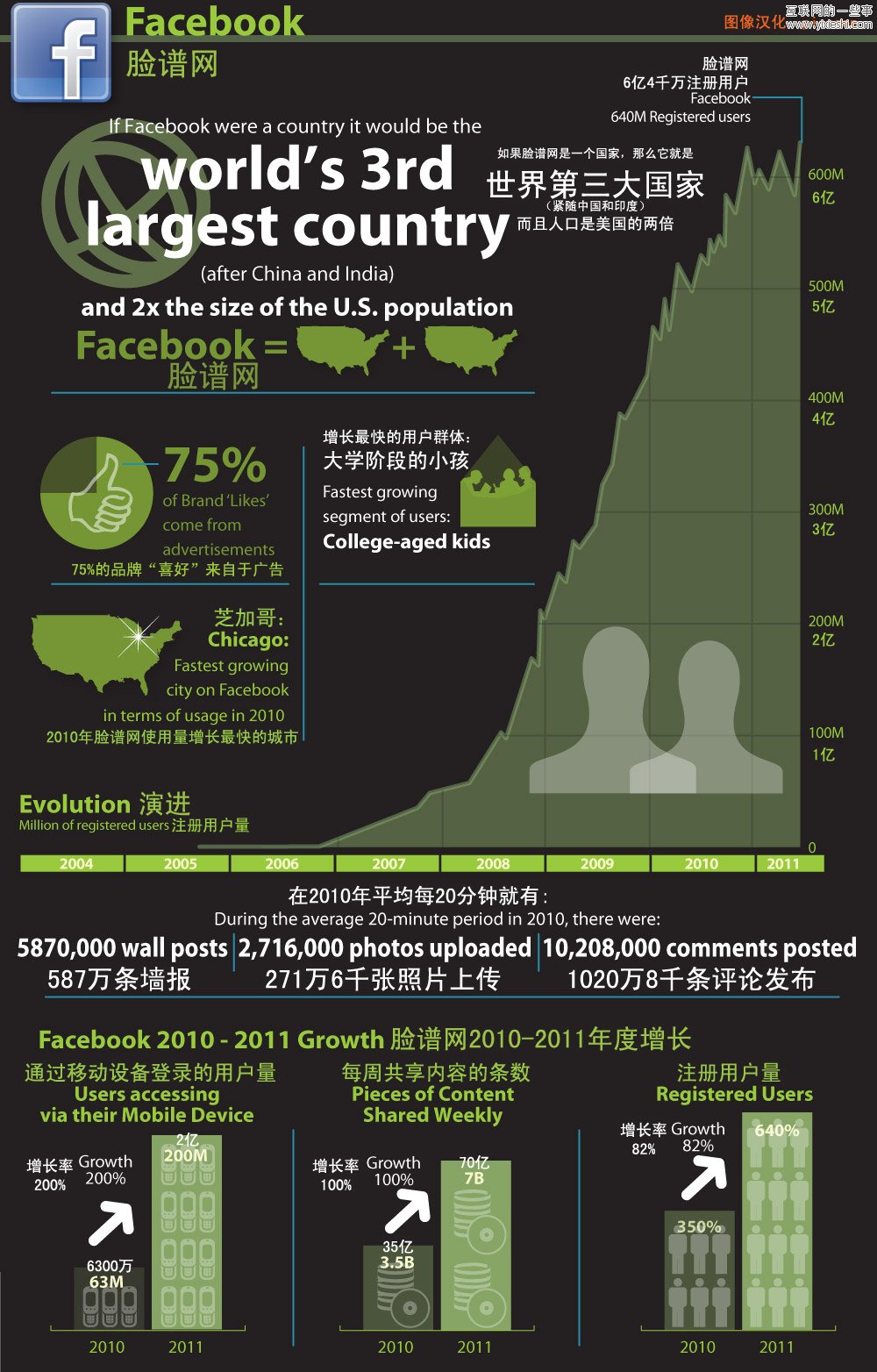 图说：社交媒体的成长,互联网的一些事